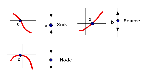 Classification Of Equilibrium Points