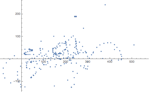 Plot of All XY Points